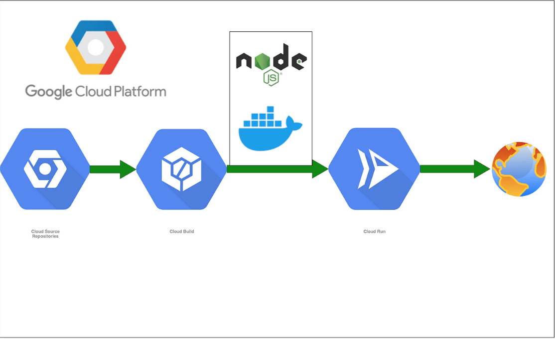 Các dịch vụ Node.js triển khai và quản lý ứng dụng trên Google Cloud Platform