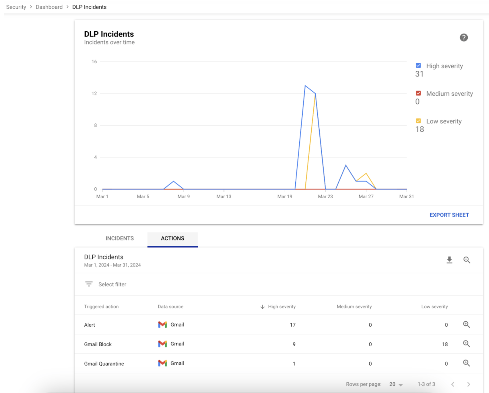 Overview of DLP incidents in the Security Dashboard with further option to investigate audit logs in detail