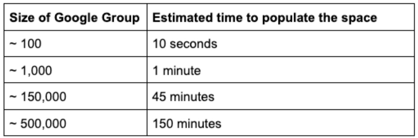 Operational duration of Spaces