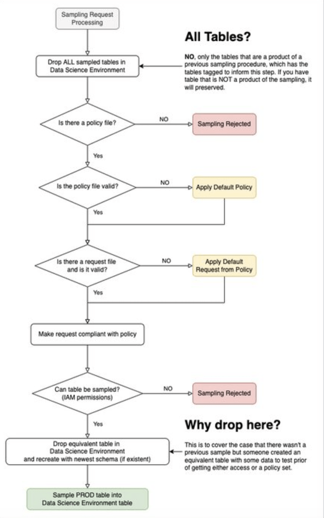 Hình mẫu về Luồng lấy mẫu trên BigQuery