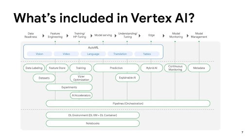 Vertex AI dùng để làm gì