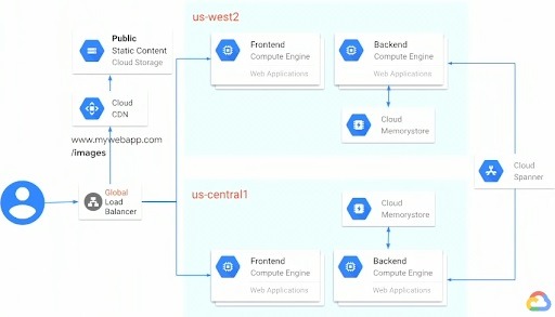 1M+ Users architecture