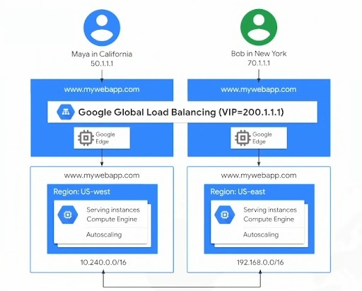 Global load balancing: scale app global with multi-region