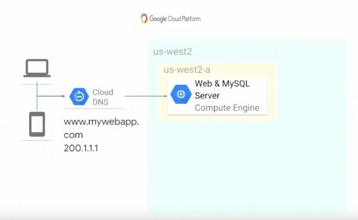 Hướng dẫn Scaling Google Cloud từ 1 - 1k người dùng