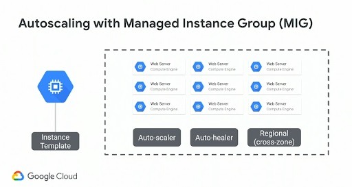 Hướng dẫn Scaling ứng dụng trên Google Cloud cho 10k người dùng