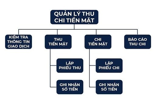 Quy trình quản lý thu chi trong doanh nghiệp