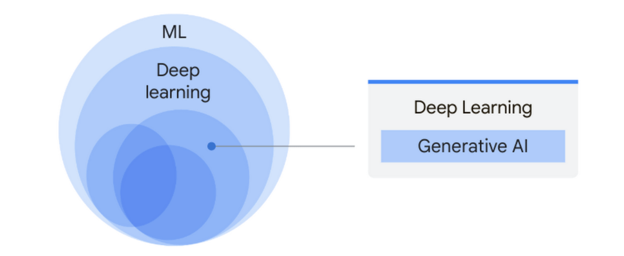 Generative AI trên Machine Learning Google Cloud