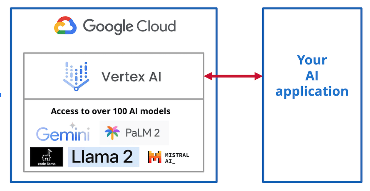 Một ứng dụng AI được tạo ra từ model (mô hình) Vertex AI và các ngôn ngữ AI có sẵn