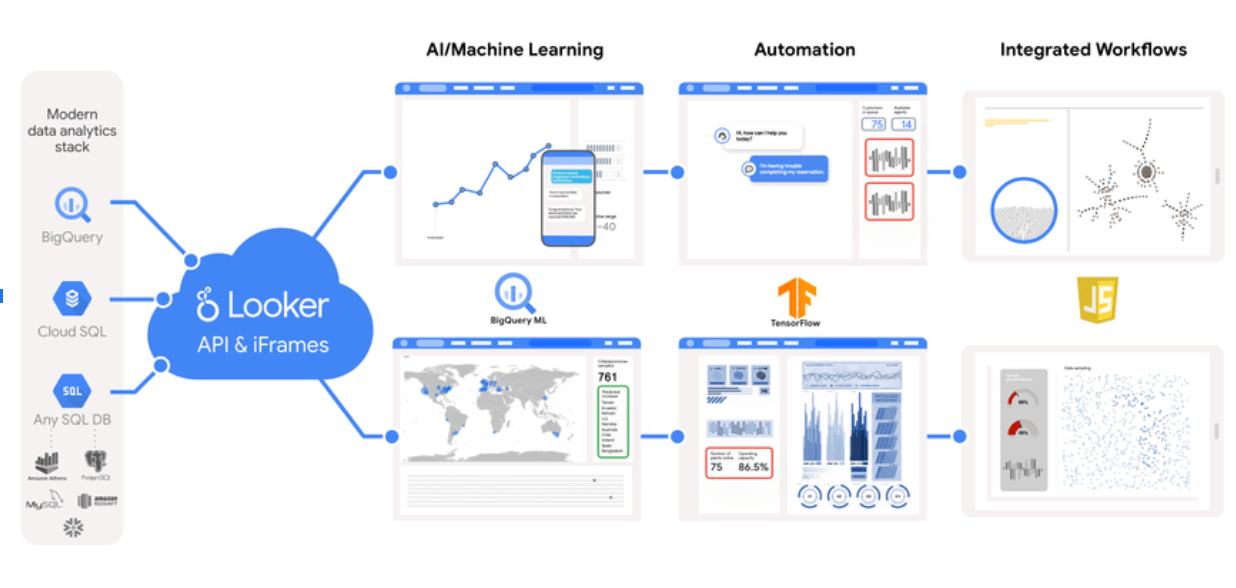 Mô hình Looker 2024: Tích hợp Gen AI của Google